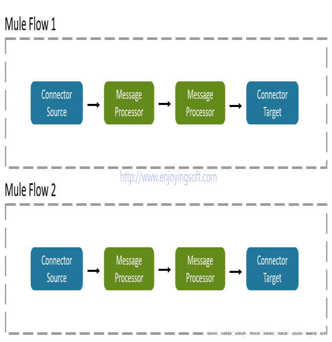 Mule Flow Example Mule学习(二、mule的一些概念)_mule flow and subflow-CSDN博客