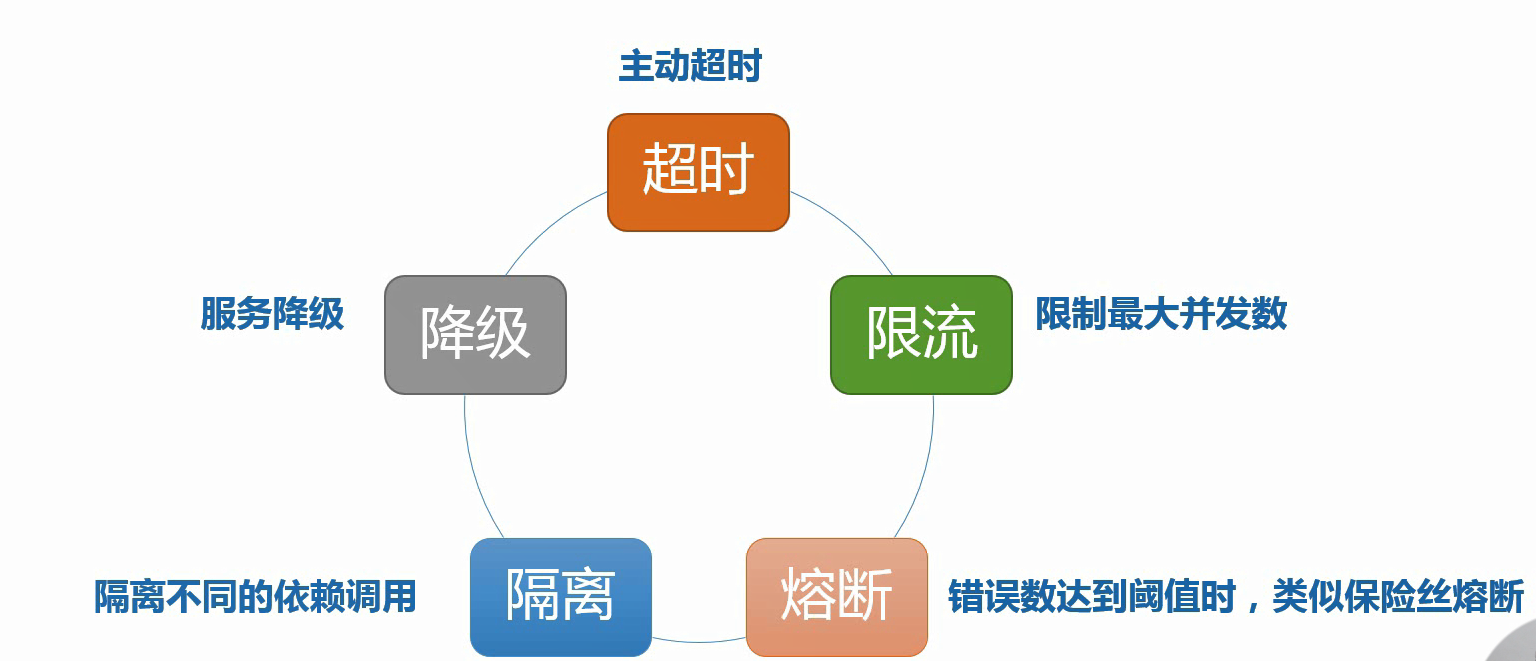 容错机制及相关配置
