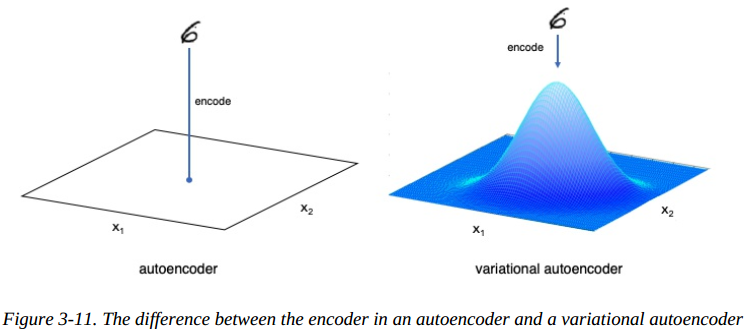《生成式深度学习》Generative Deep Learning 第三章 Variational Autoencoders 变分自动编码器 ...