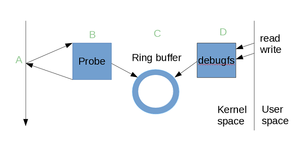 ftrace系统实现原理_ftrace-scheduleswitch tracer-CSDN博客