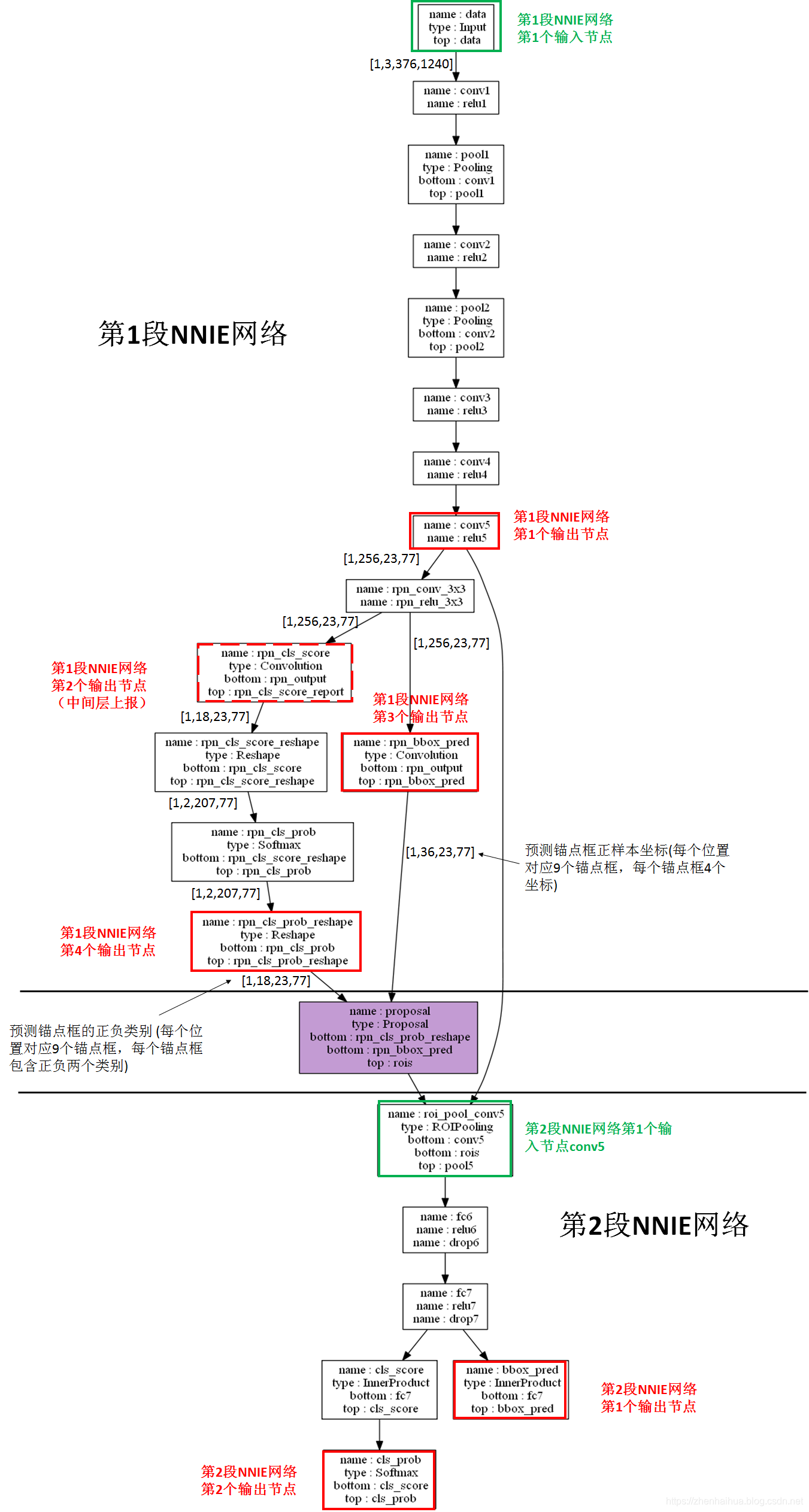 海思nnie开发 二 Fasterrcnn在海思nnie平台上的执行流程 一 夜风里唱的专栏 程序员宝宝 Nnie 程序员宝宝