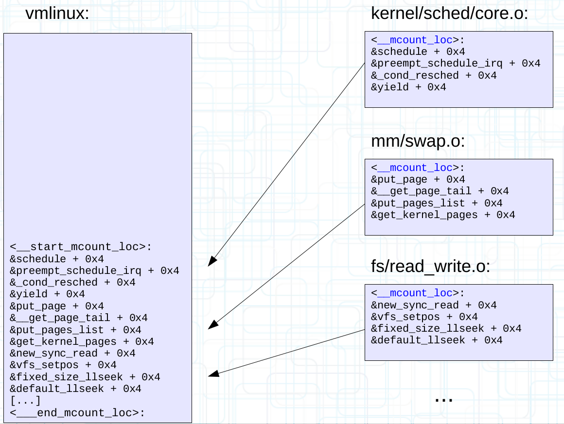 ftrace系统实现原理_ftrace-scheduleswitch tracer-CSDN博客