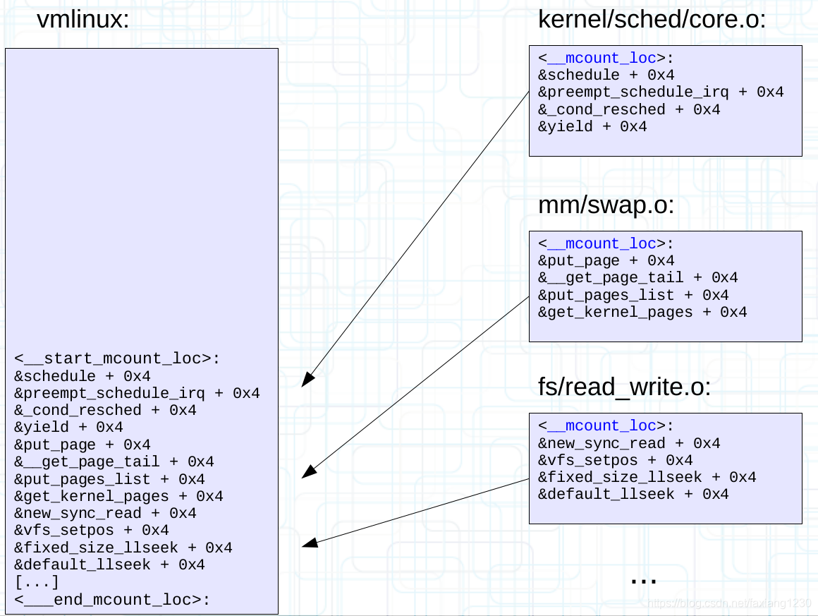 ftrace系统实现原理_ftrace-scheduleswitch tracer-CSDN博客