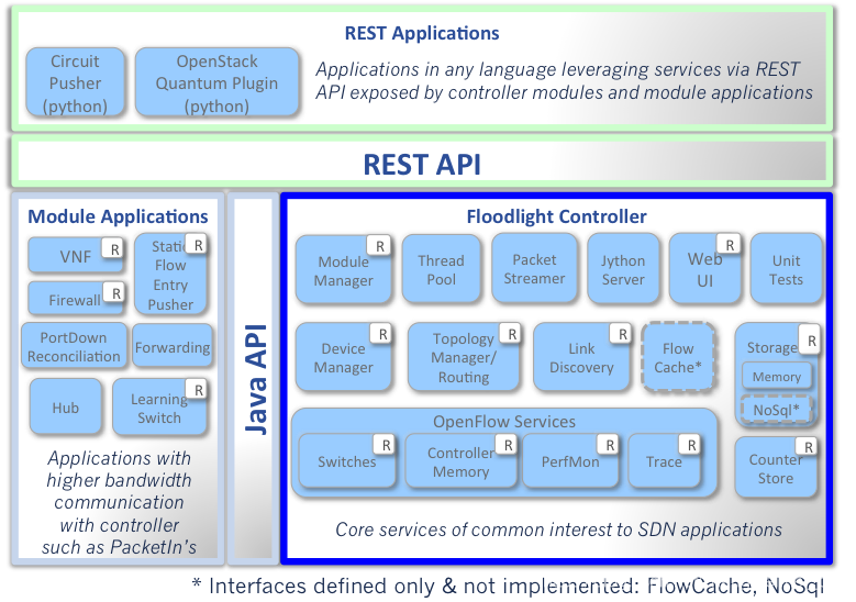 Floodlight官方文档(一):floodlight架构_floodlight rest api 新增entities 和switch ...