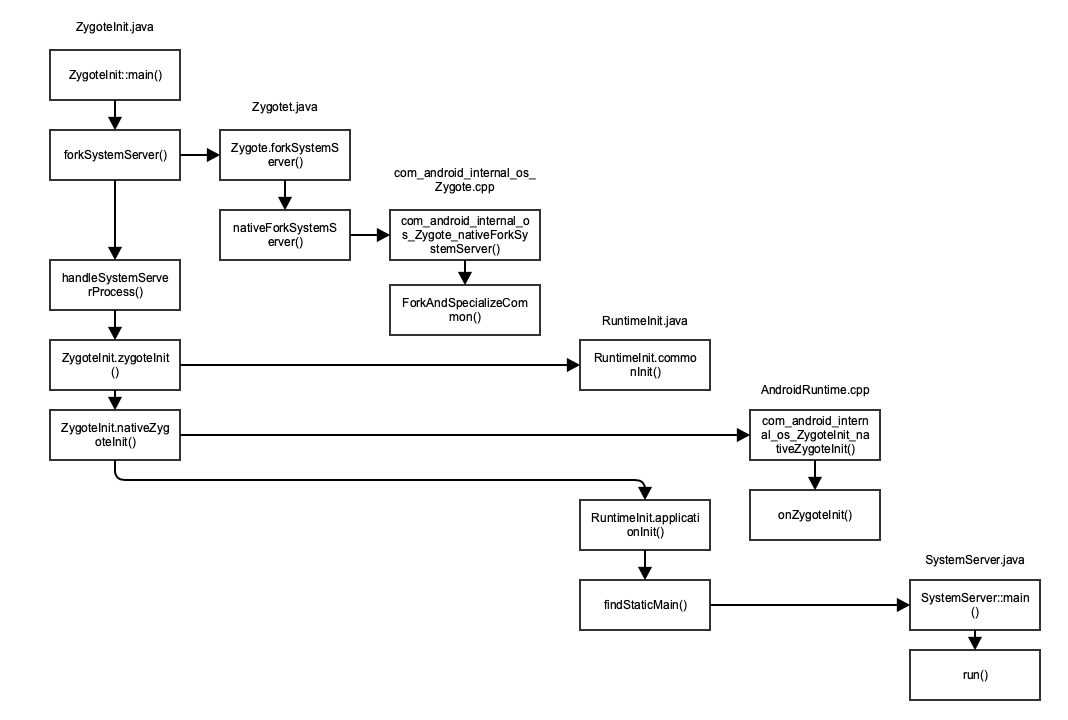 zygote启动system_server