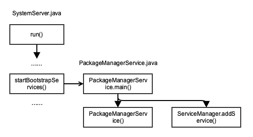 system_server启动PMS