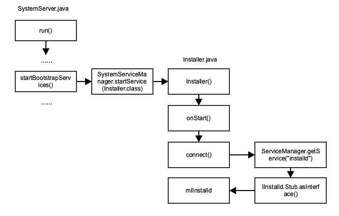 system_server启动installer