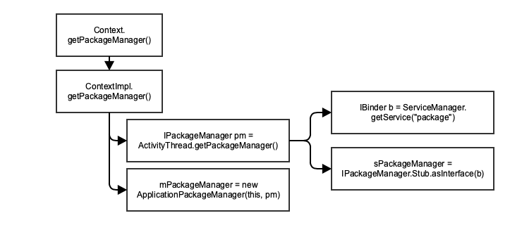 getPackageManager