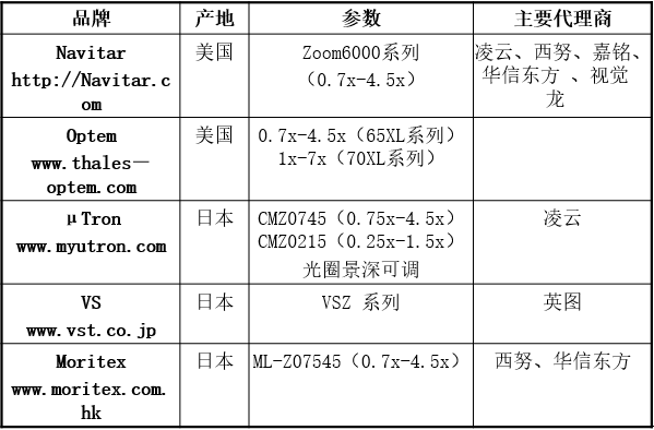 工业视觉系统相关知识和选型介绍（二）：镜头篇