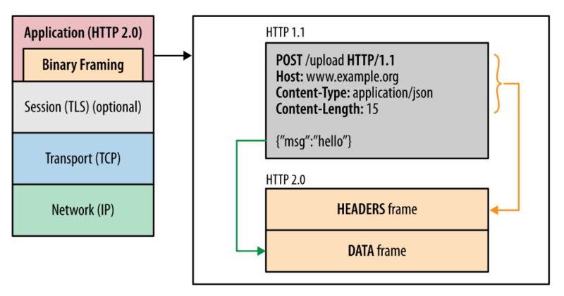 有关http2 0详解 Benjamin的博客 Csdn博客