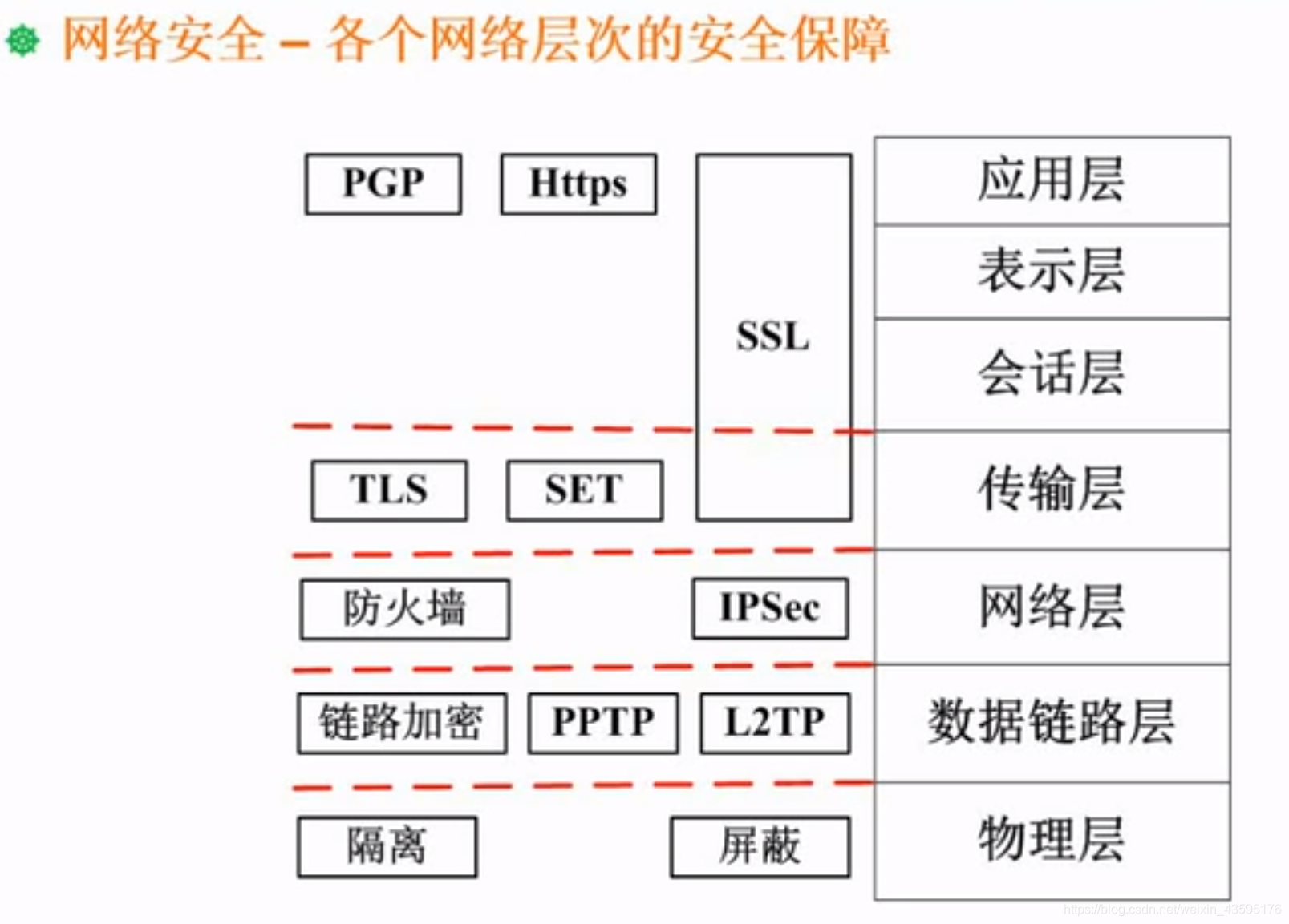 各个网络层次的安全保障