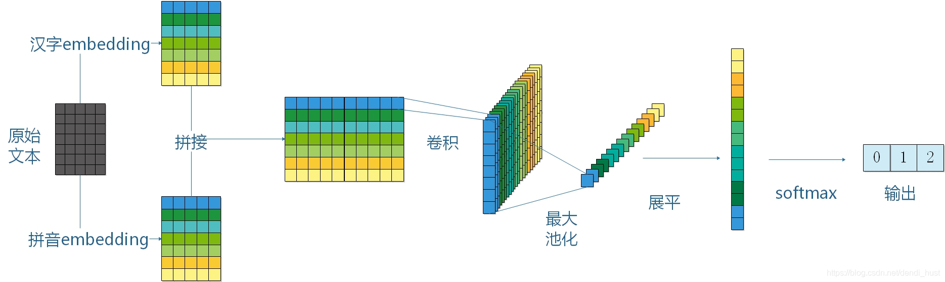 Pytorch Text Cnn 使用Pytorch进行文本分类——TextCNN_pytorch的cnn英文文本分类-CSDN博客