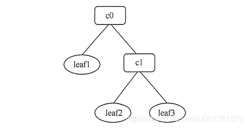 集合c0的树状图
