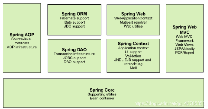 Spring框架的七个模块