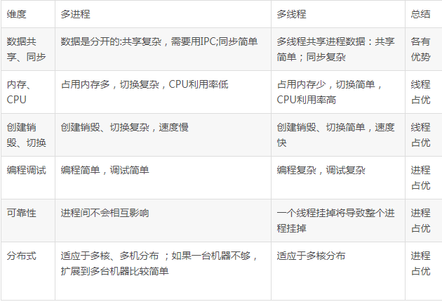 多进程和多线程区别