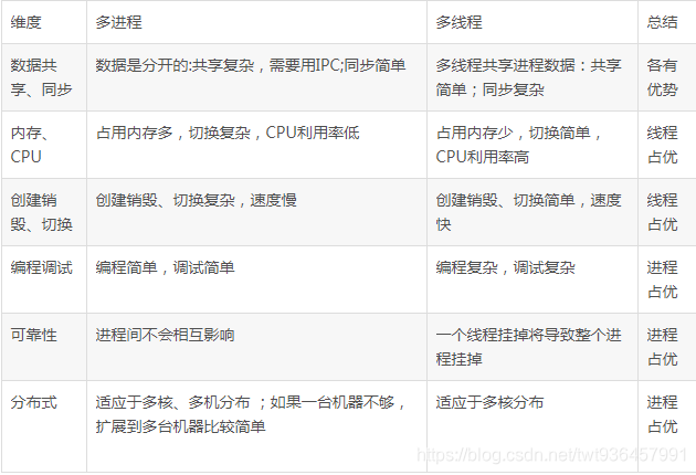 多进程和多线程区别