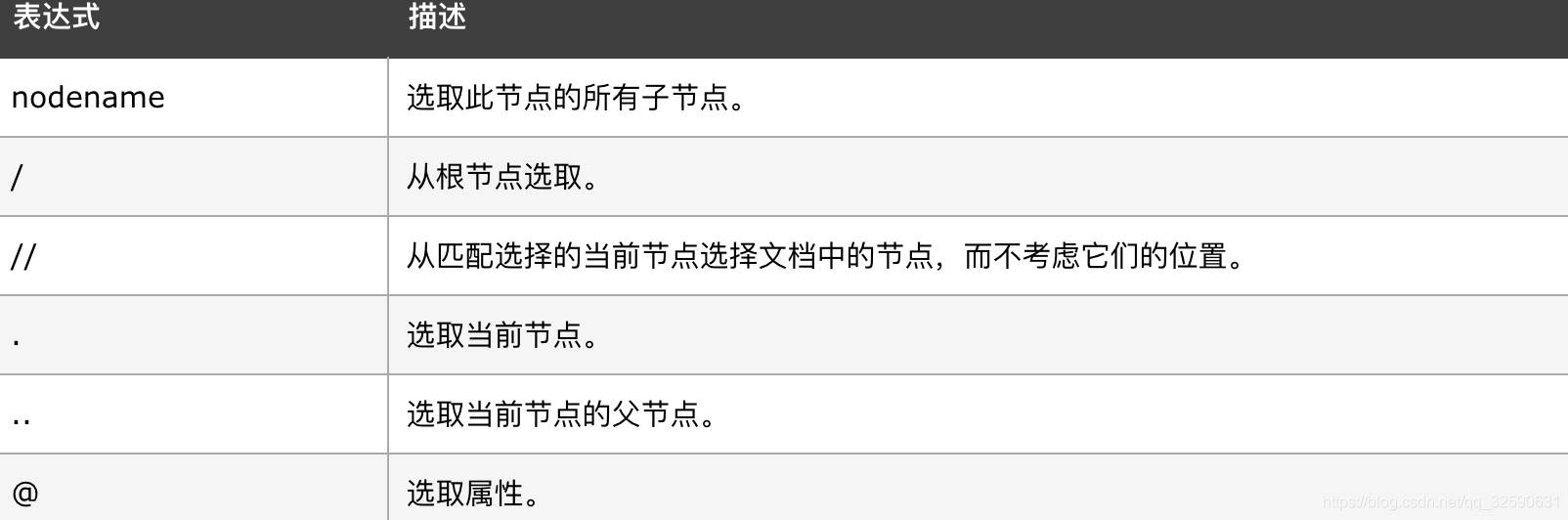 Xpath Contains 函数特殊用法总结 小猪佩奇工作室 Csdn博客