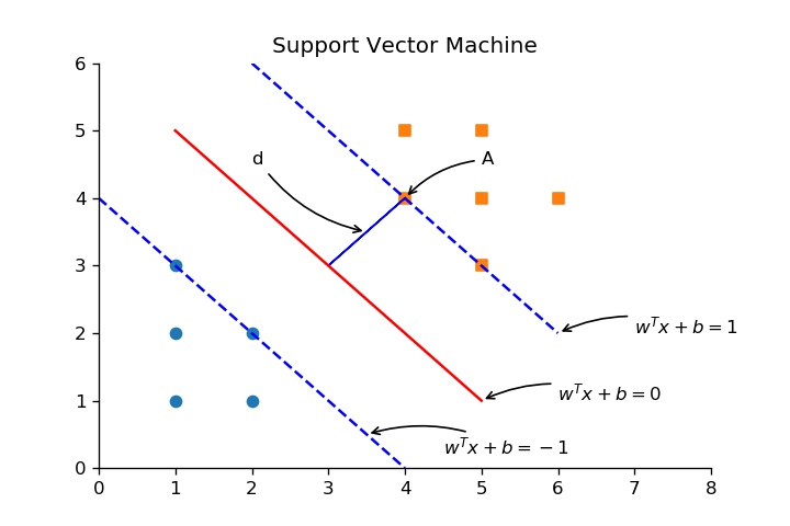SVM支持向量机python可视化_支持向量机的python三维空间可视化-CSDN博客