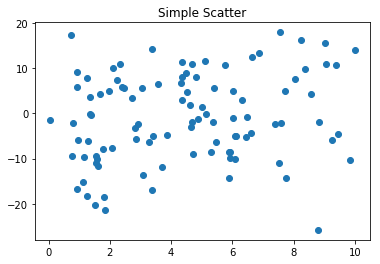 python:利用matplotlib库绘制统计图(饼图,直方图,散点图,极坐标图和