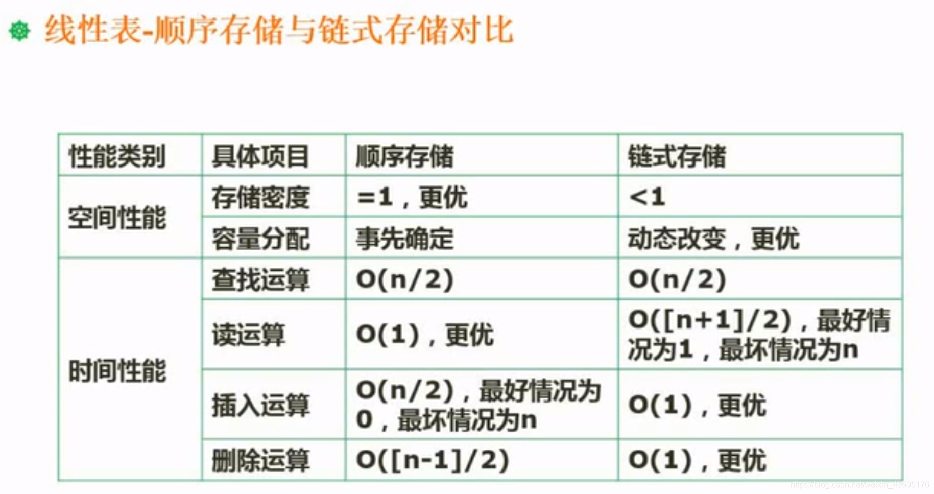 顺序存储和链式存储对比