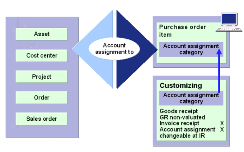 【MM模块】Invoice for POs with Acc Assignment 科目指派_sap 采购订单 account ...