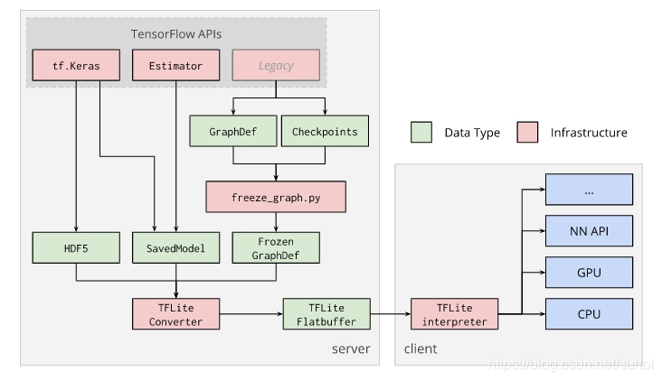 how to generate a TFLite FlatBuffer