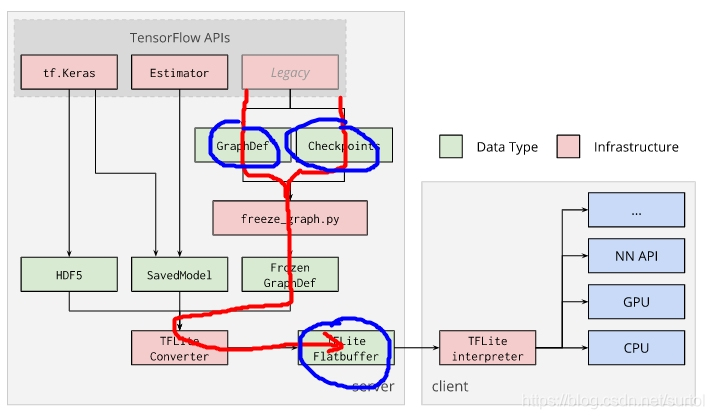 from checkpoint to TFLite FlatBuffer