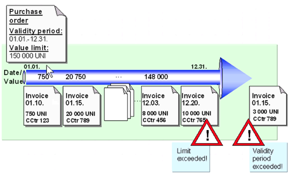 【MM模块】 Blanket Purchase Orders 框架订单CSDN博客
