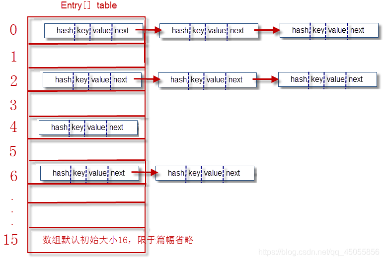 HashMap的底层原理与实现_c++ hashmap底层实现原理-CSDN博客