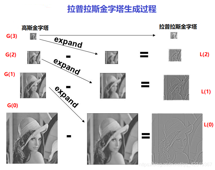 拉普拉斯金字塔形成