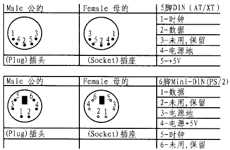 AT接口和PS/2接口定义