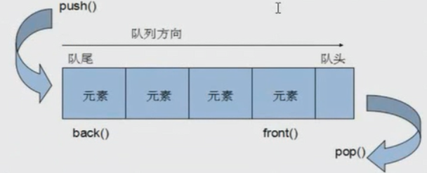 c++中的queue容器