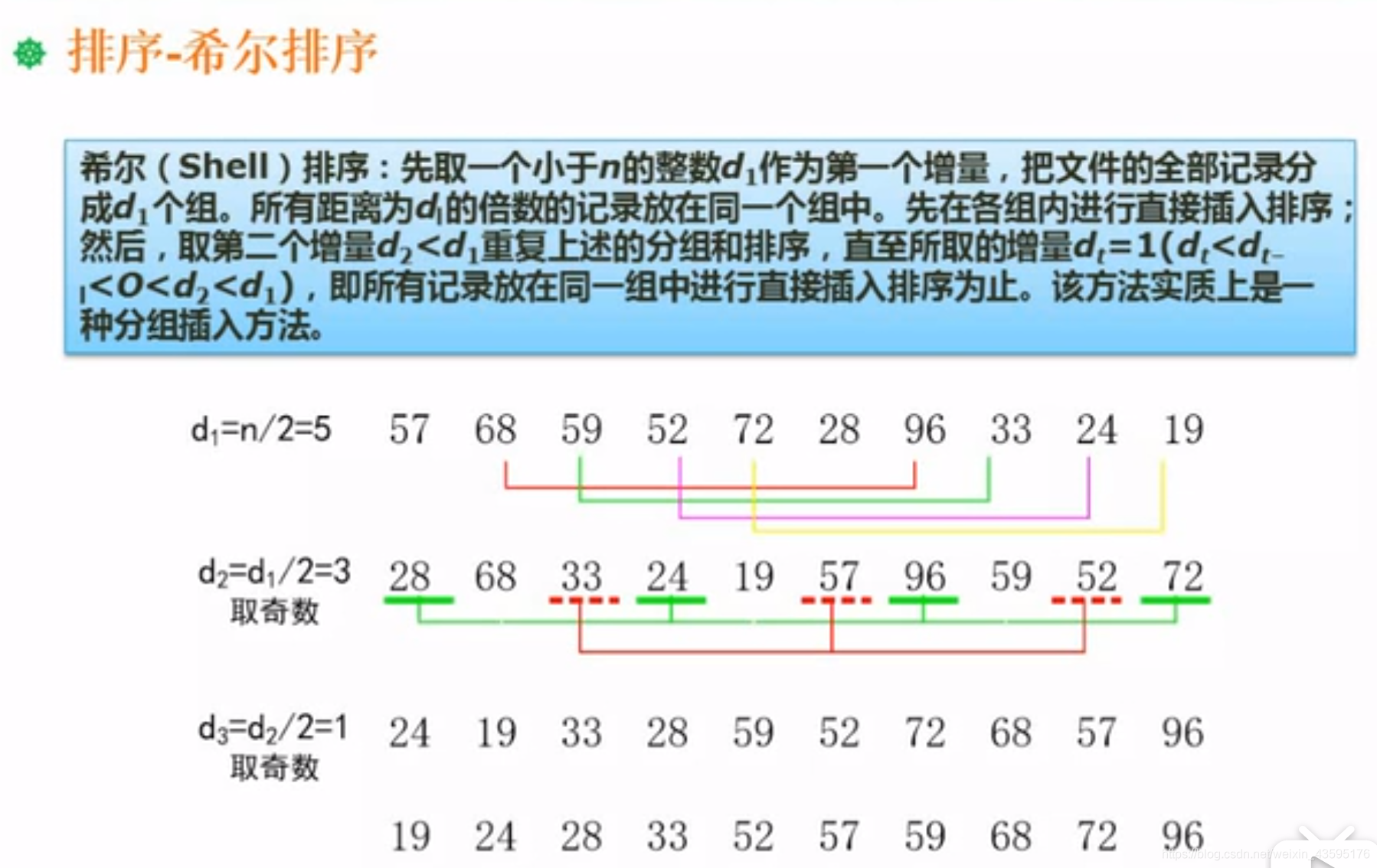 希尔排序