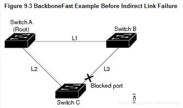 Backbone Fast PortFast/UplinkFast/BackboneFast三者比较_samtaoys的博客-CSDN博客_uplinkfast和 ...