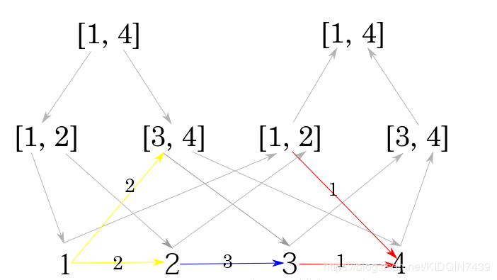 CodeForces - 786BLegacy——线段树建图+最短路