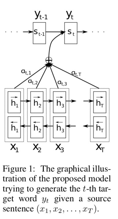 论文笔记：NEURAL MACHINE TRANSLATION BY JOINTLY LEARNING TO ALIGN AND TRANSLATE