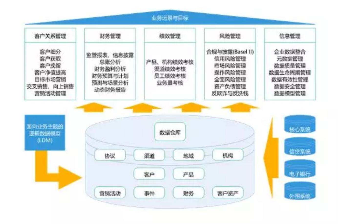 银行典型的数据仓库服务体系