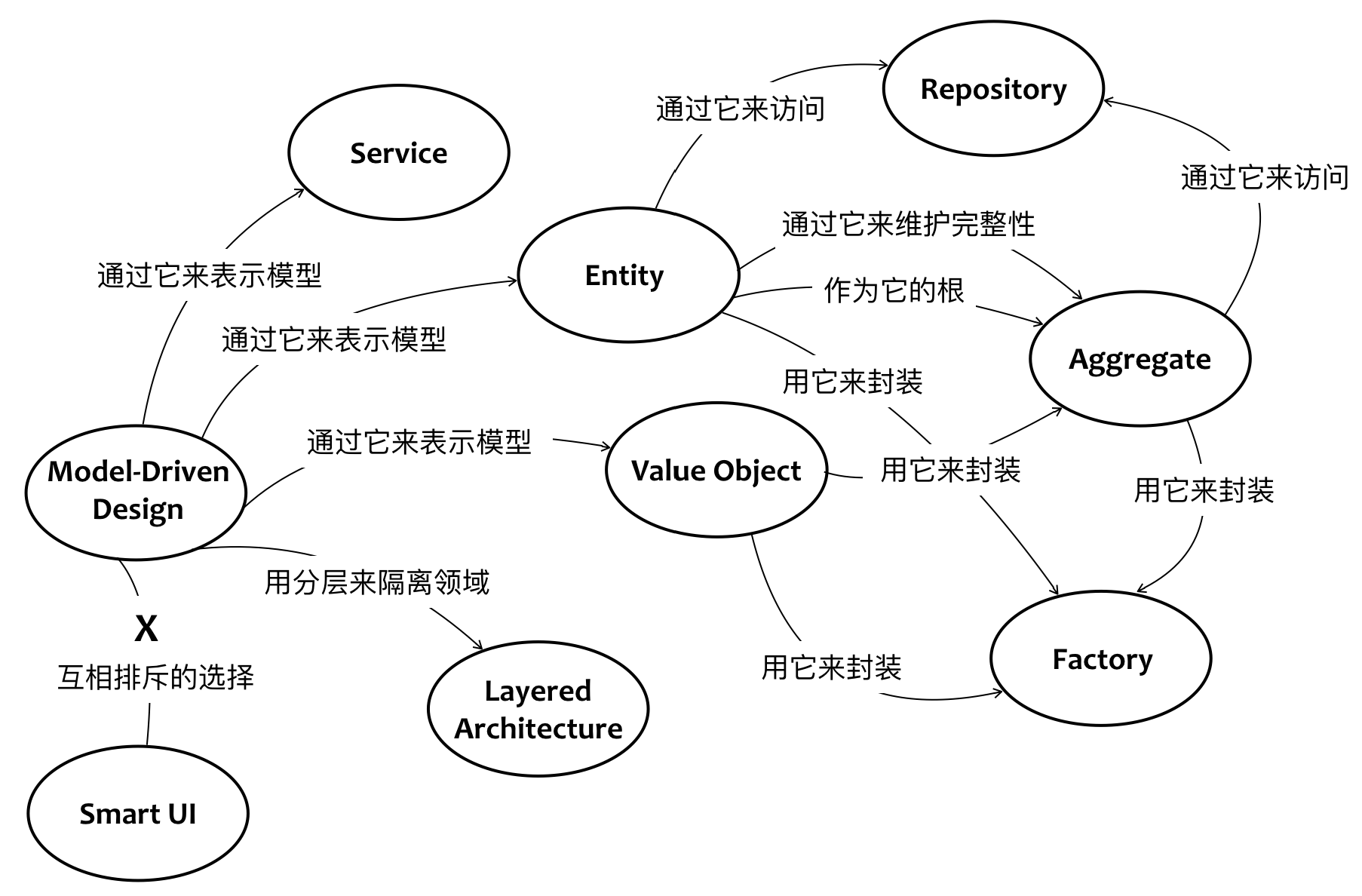 战略设计诸要素