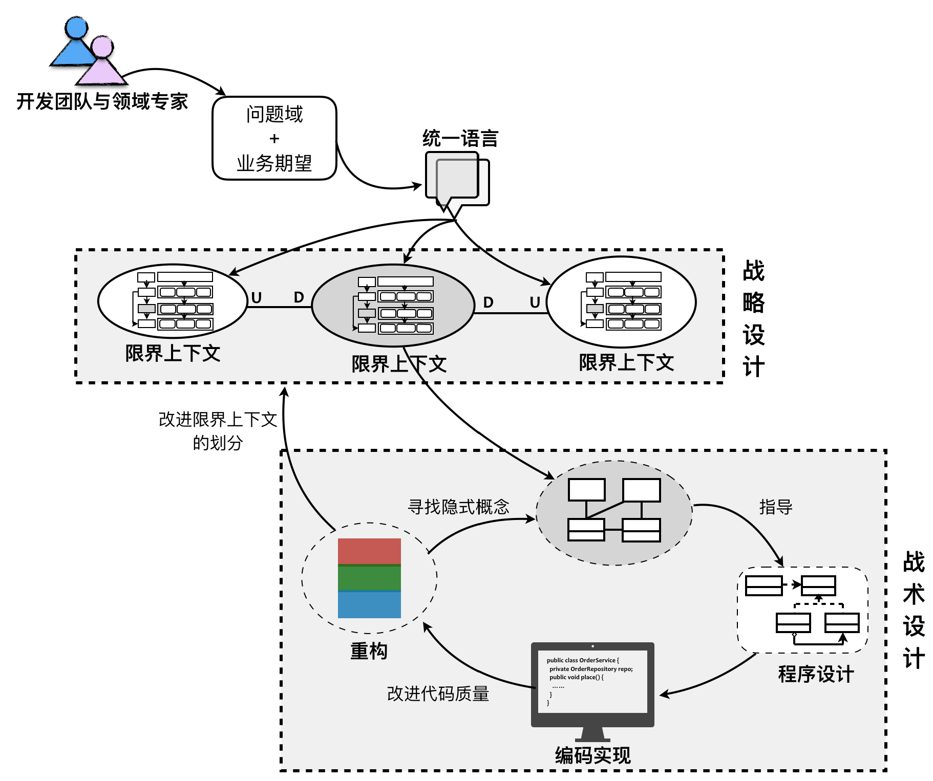 演进的领域驱动设计