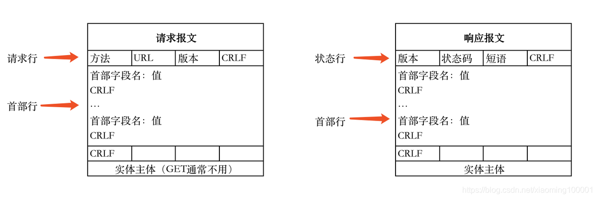 HTTP报文格式