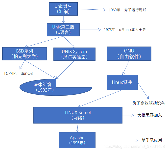 第一章linux基础与进阶学习笔记 Hankin的博客 Csdn博客