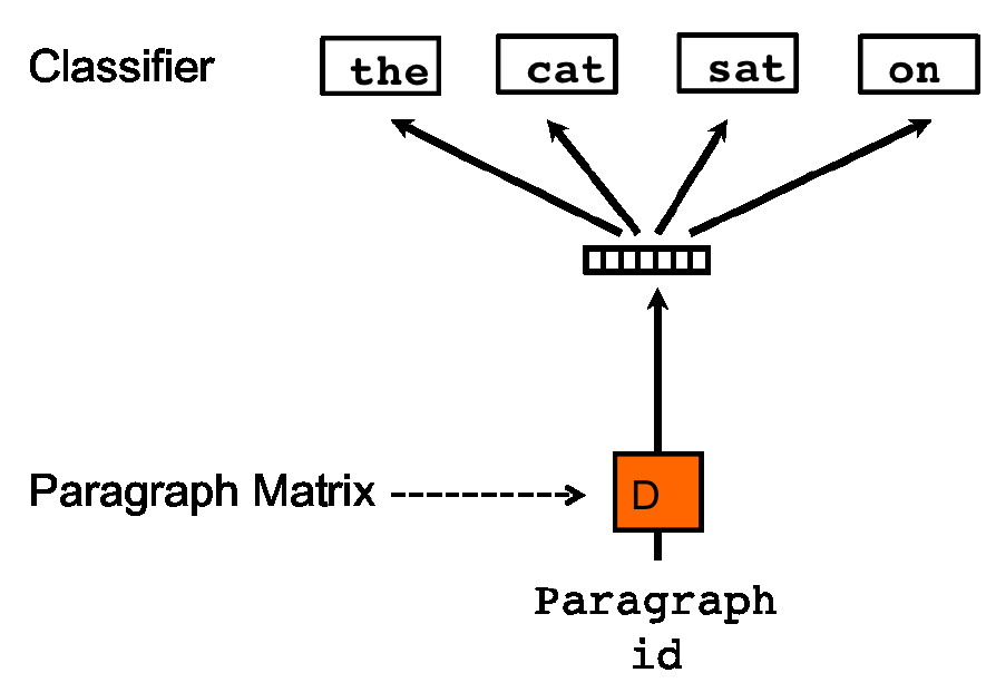 Doc2vec论文阅读及源码理解-CSDN博客
