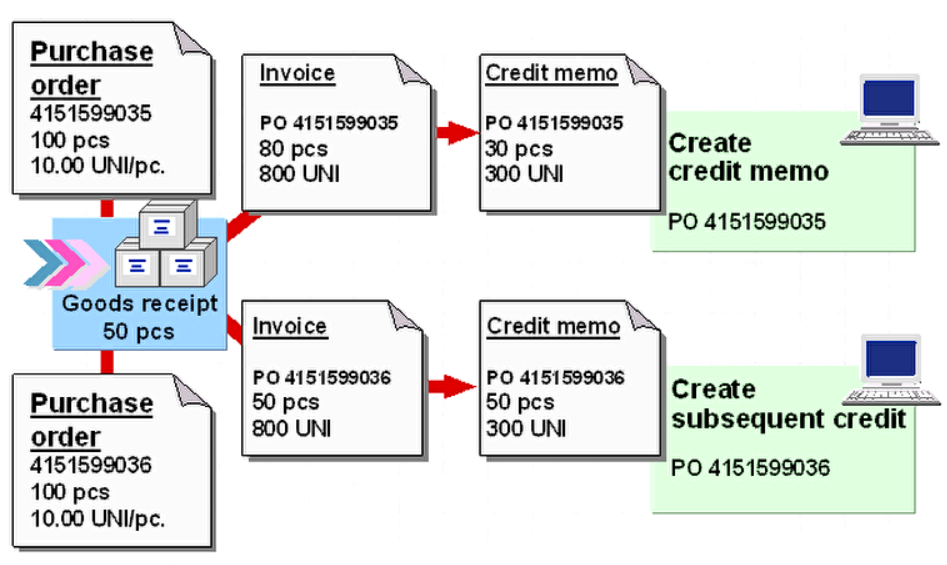 sap credit memo process