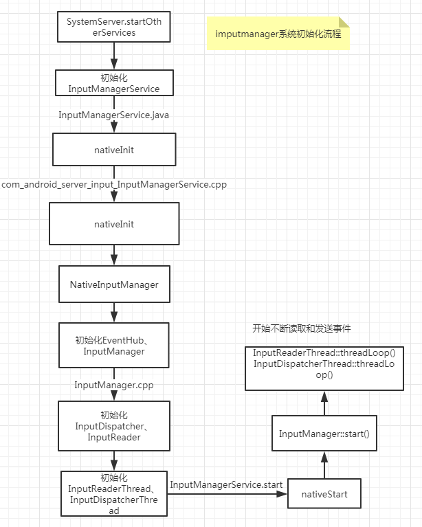 android inputmanager中事件的传递流程