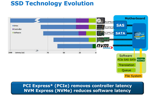 SATA、mSATA、M.2、M.2（NVMe）、PCIE固态硬盘接口详解