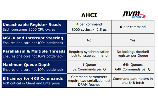 SATA、mSATA、M.2、M.2（NVMe）、PCIE固态硬盘接口详解