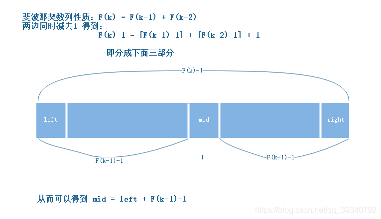 斐波那契查找图解