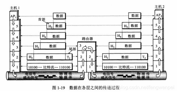 计算机网络三种体系结构