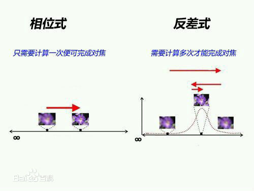 [相机原理]单反与手机是如何实现对焦的？——相位对焦的原理