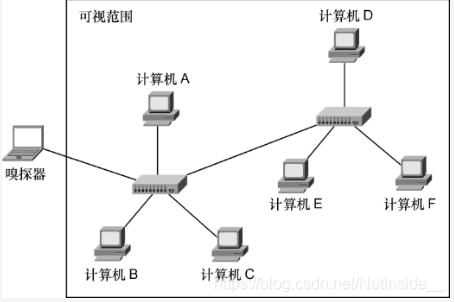 集线器数据包采集